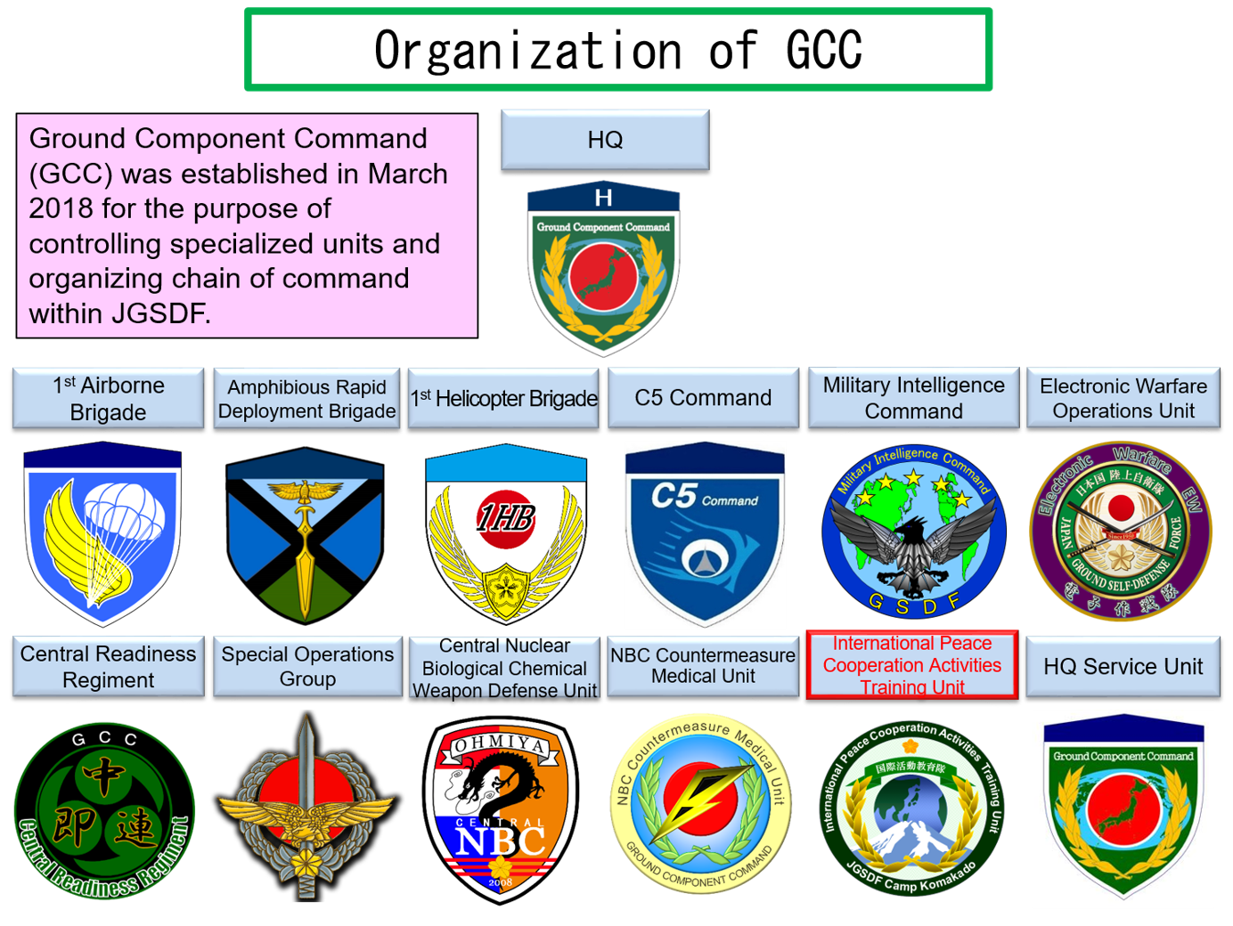 Organization of GCC